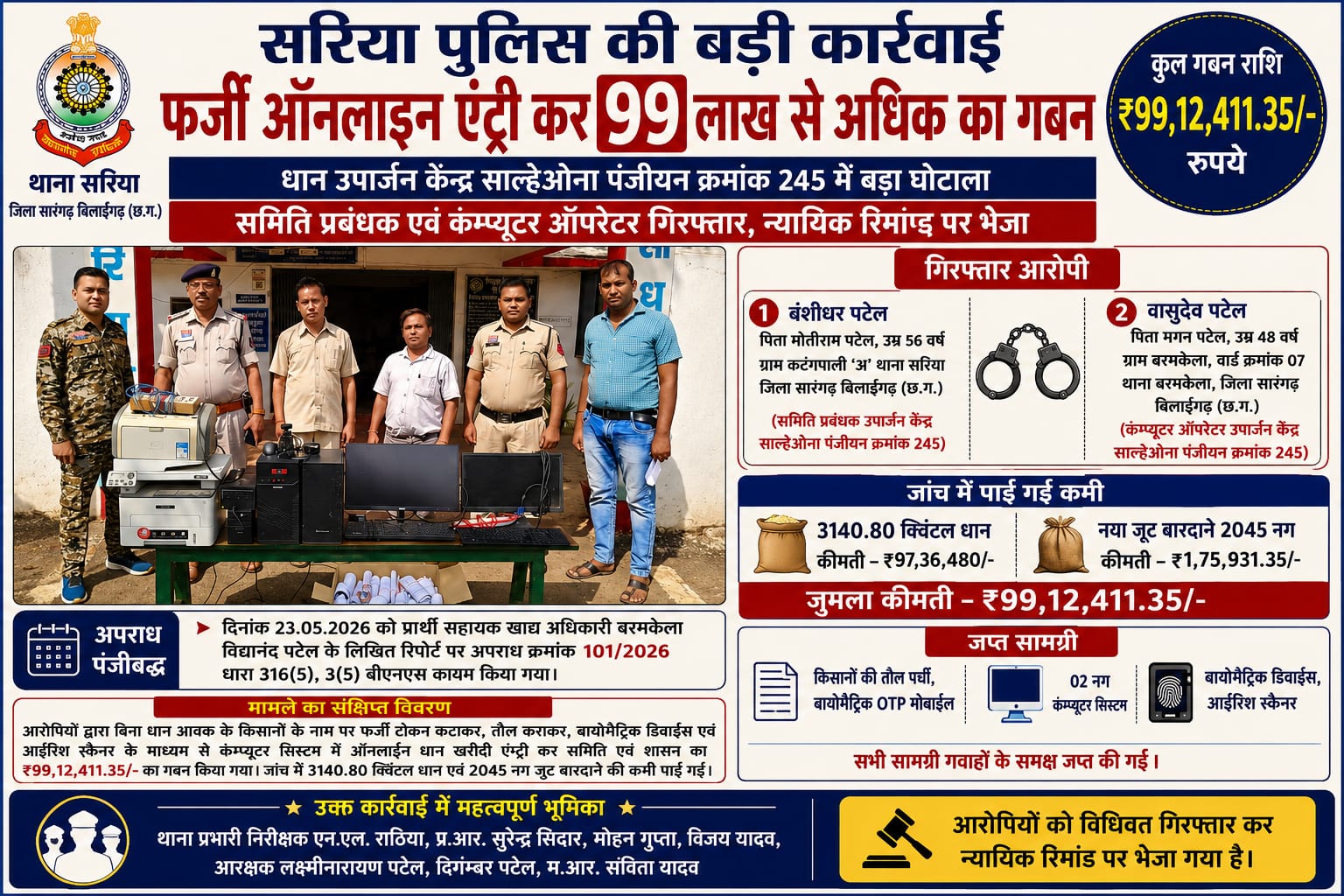 साल्हेओना धान खरीदी केंद्र में 99 लाख का गबन, समिति प्रबंधक सहित 2 गिरफ्तार